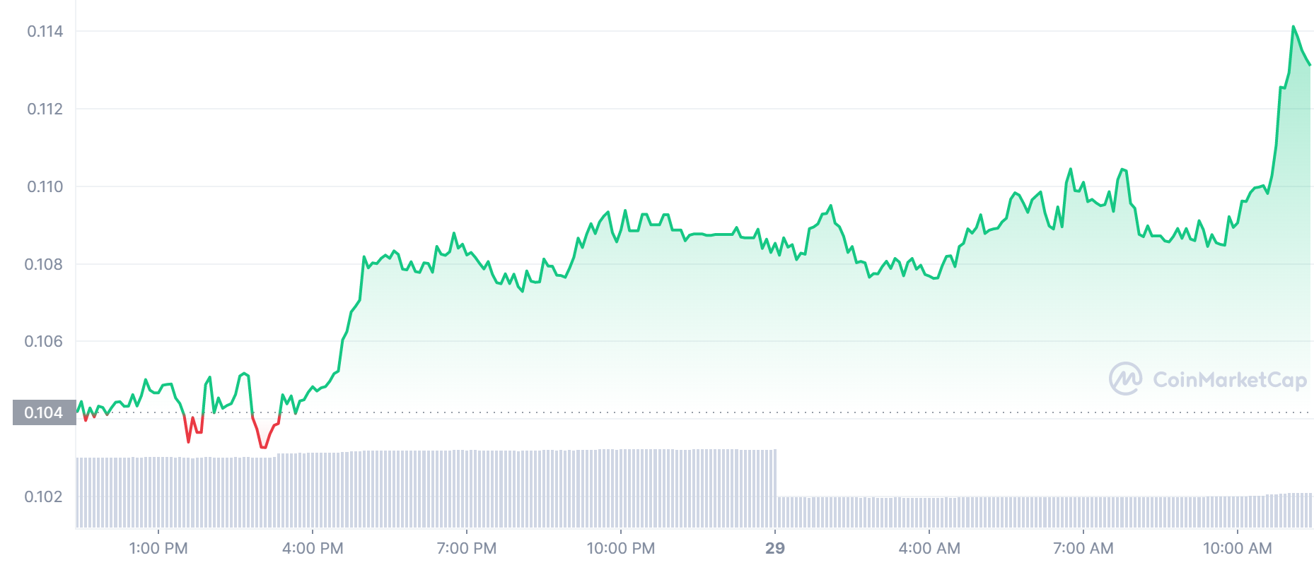 DEFC Price Chart