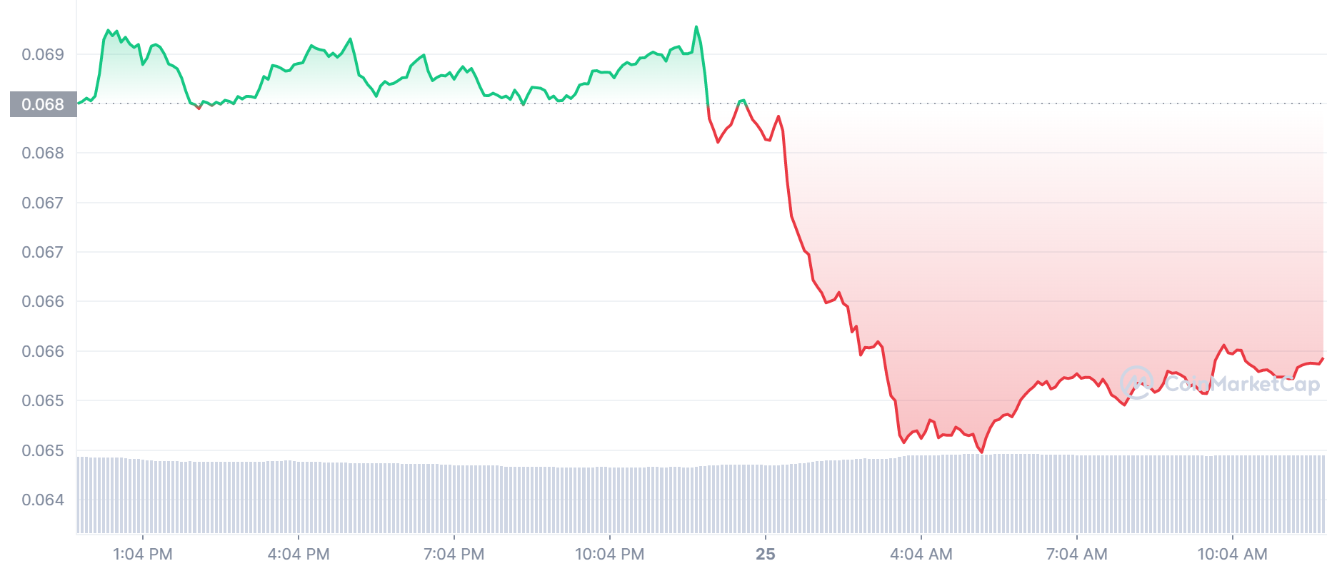 DOGE Price Chart