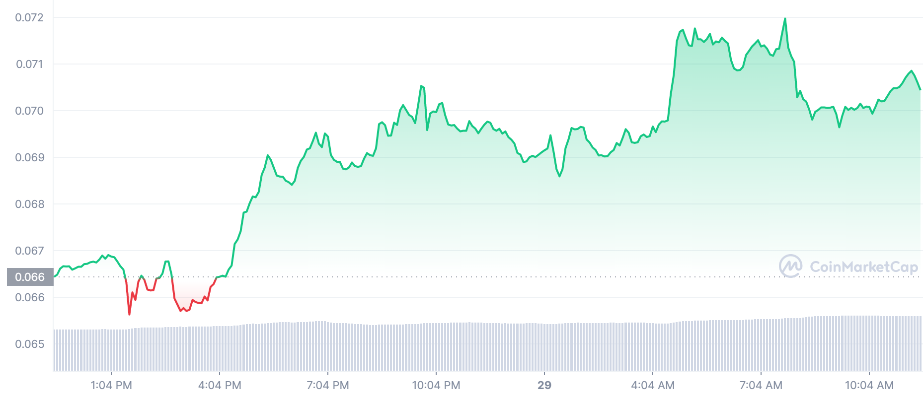 DOGE Price Chart