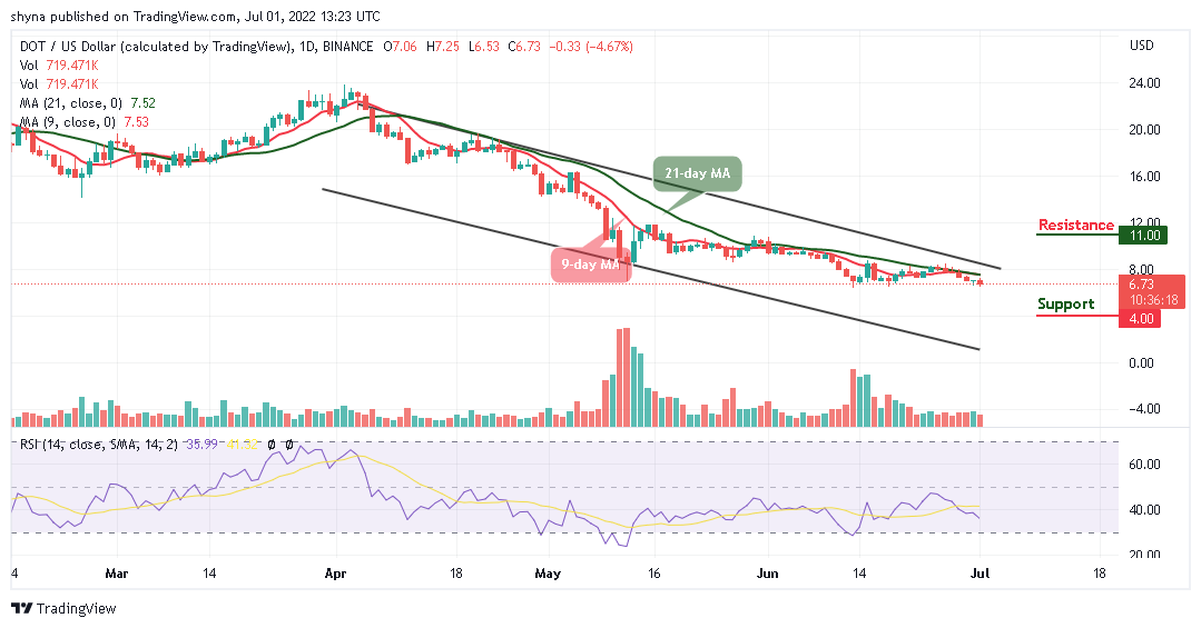 Polkadot Price Prediction