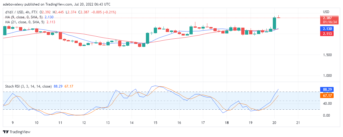 DYDX Price Forecast for July 20: dydx Attracting Impressive Gains