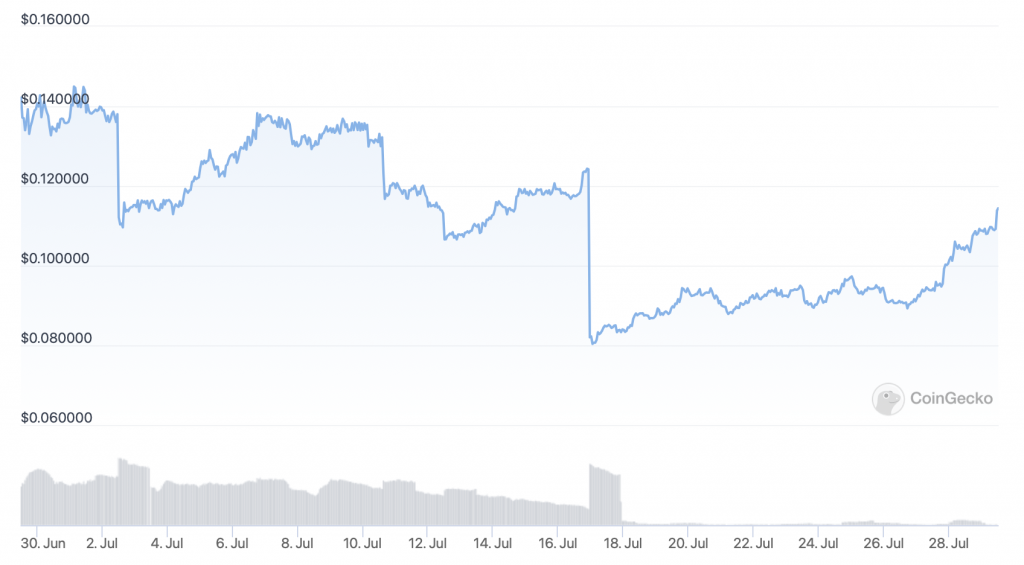 DeFi Coin (DEFC) price chart - 5 New Cryptocurrency Releases Rumoured for Binance Listings in 2022.