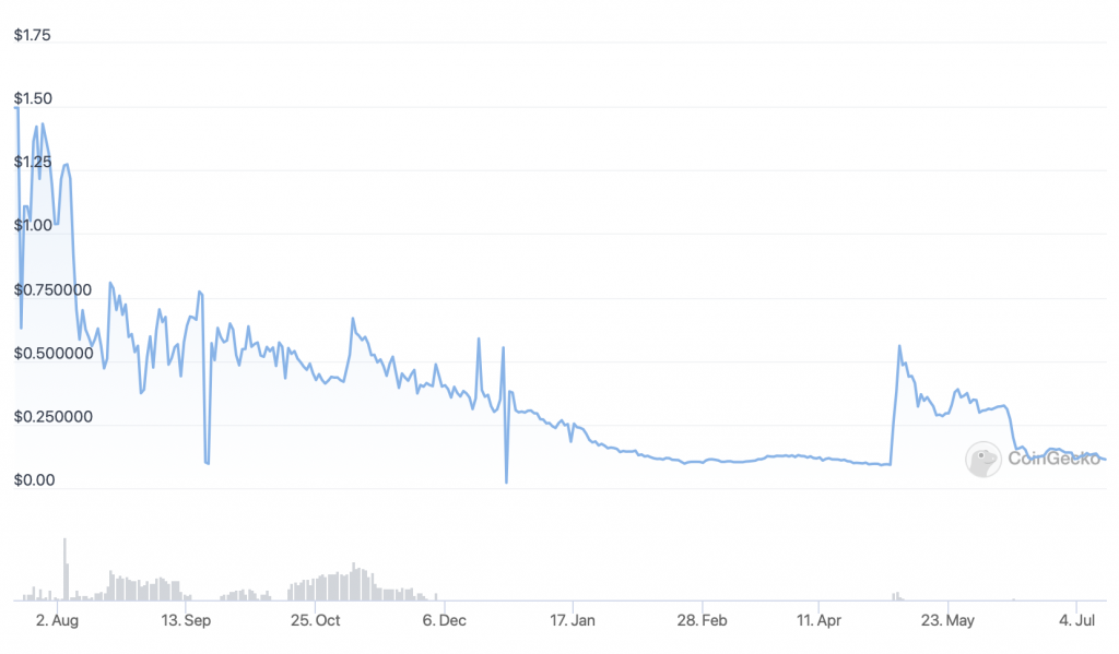 DeFi Coin (DEFC) price chart.