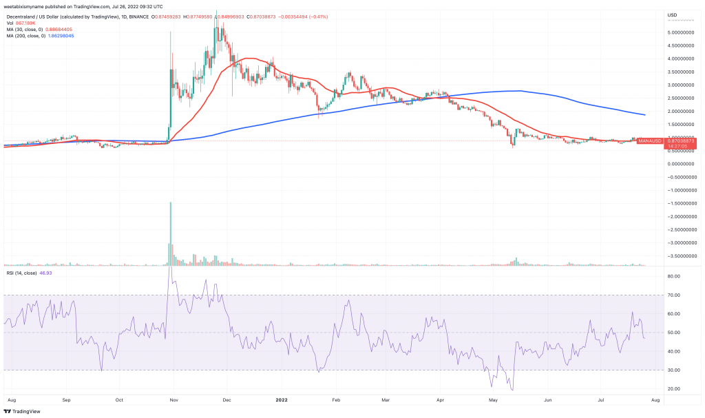 Decentraland (MANA) price chart.