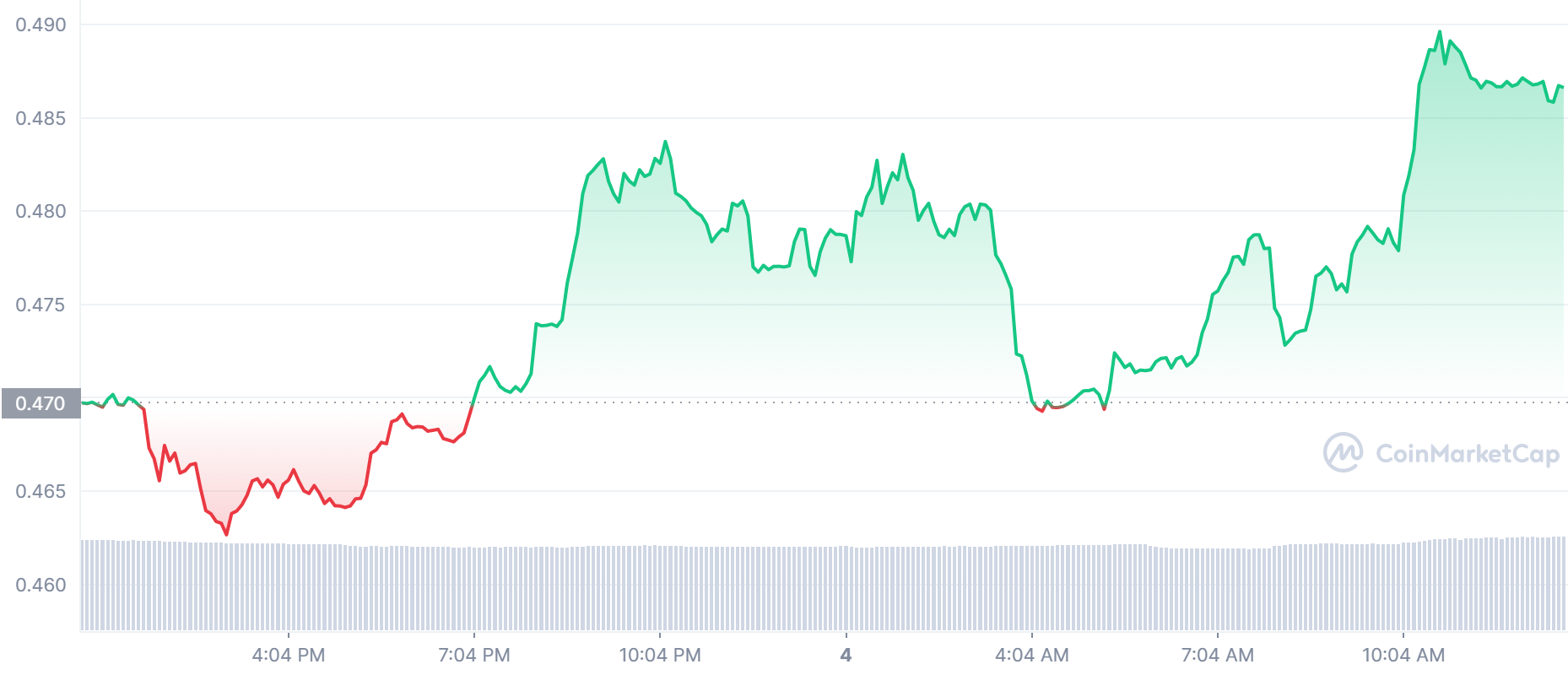 ENJ Price Chart