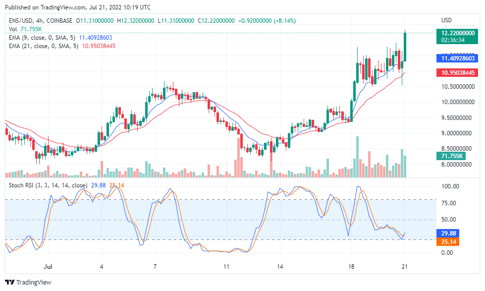 ENS/USD Value Prediction for 21st of July: Ethereum Name Service is Bullish