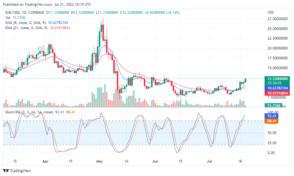 ဇူလိုင်လ 21 ရက်အတွက် ENS/USD တန်ဖိုးခန့်မှန်းချက်- Ethereum အမည်ဝန်ဆောင်မှုသည် တိုးတက်မှုရှိသည်။