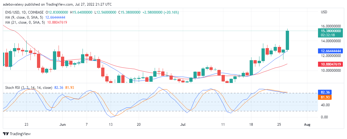 Previsione del valore ENS/USD per il 28 luglio: Ethereum Name Service che attrae enormi profitti