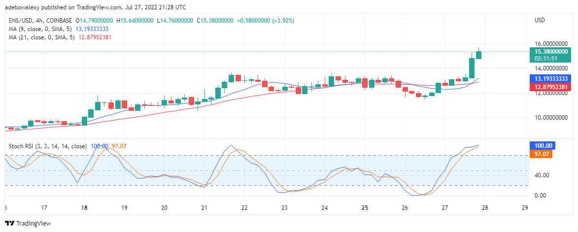 การคาดการณ์มูลค่า ENS/USD สำหรับวันที่ 28 กรกฎาคม: ENS ดึงดูดผลกำไรมหาศาล