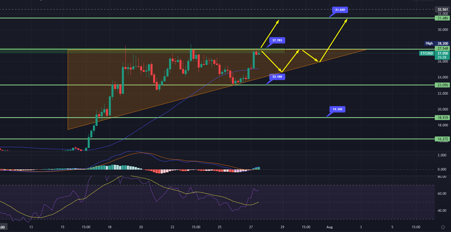 Ethereum Classic 가격 차트