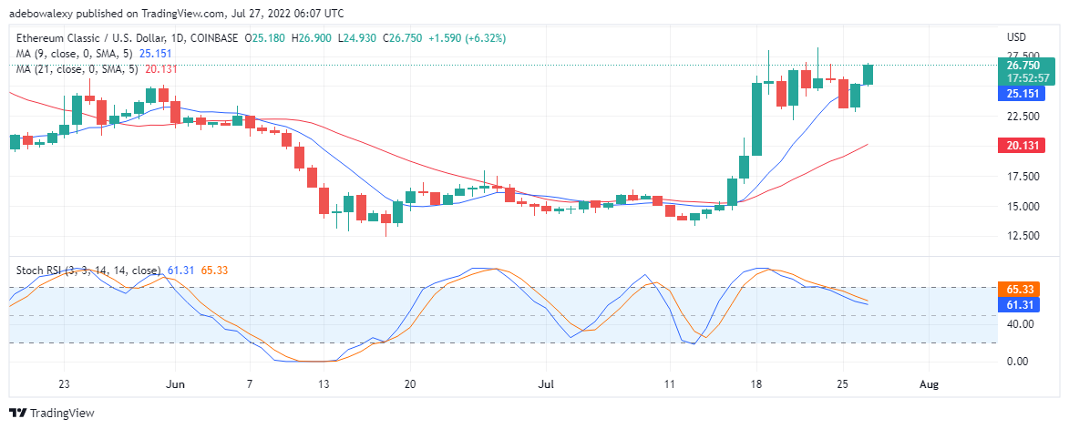 ETC/USD Price Prediction for 27th July: Ethereum Classic’s Uptrend is Weakening