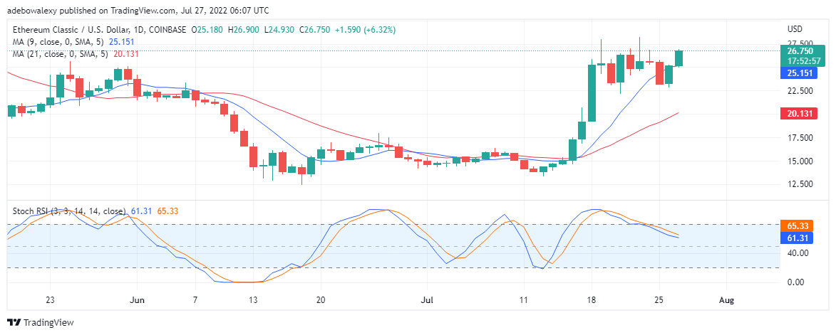 ETC/USD-prisforudsigelse for 27. juli: Ethereum Classics optrend svækkes