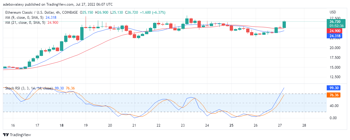 توقع سعر ETC / USD في 27 يوليو: يضعف اتجاه Ethereum Classic's Uptrend