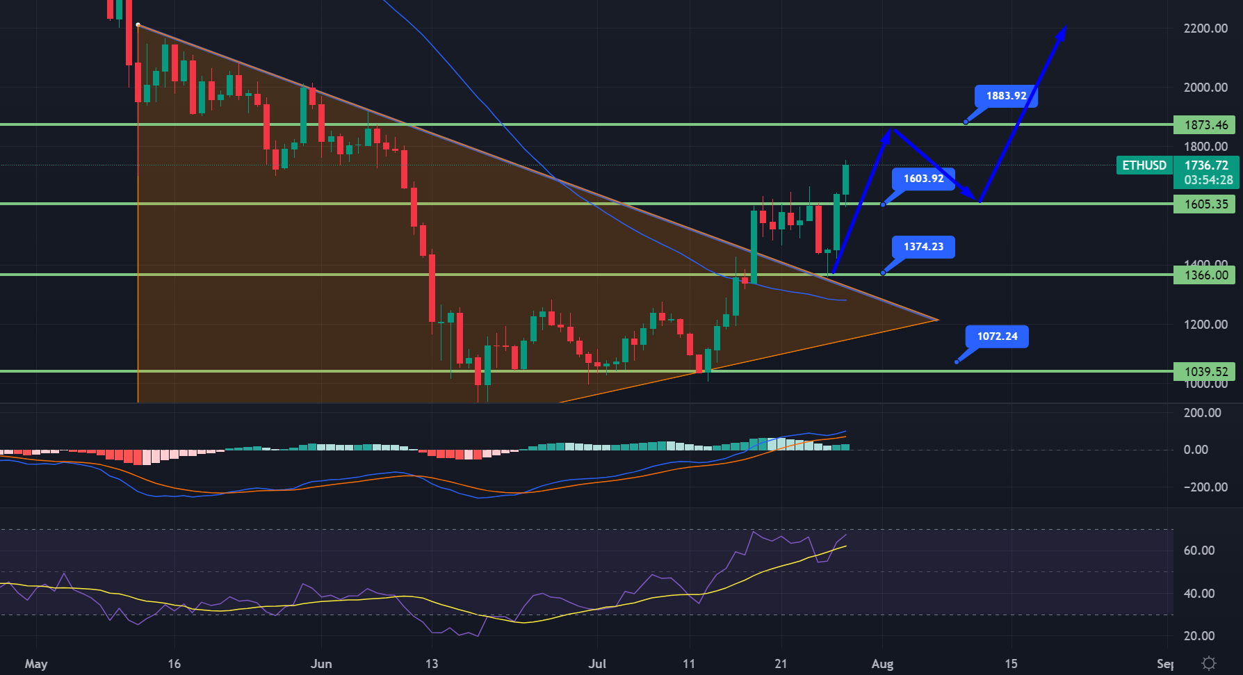 Ethereum Price Chart