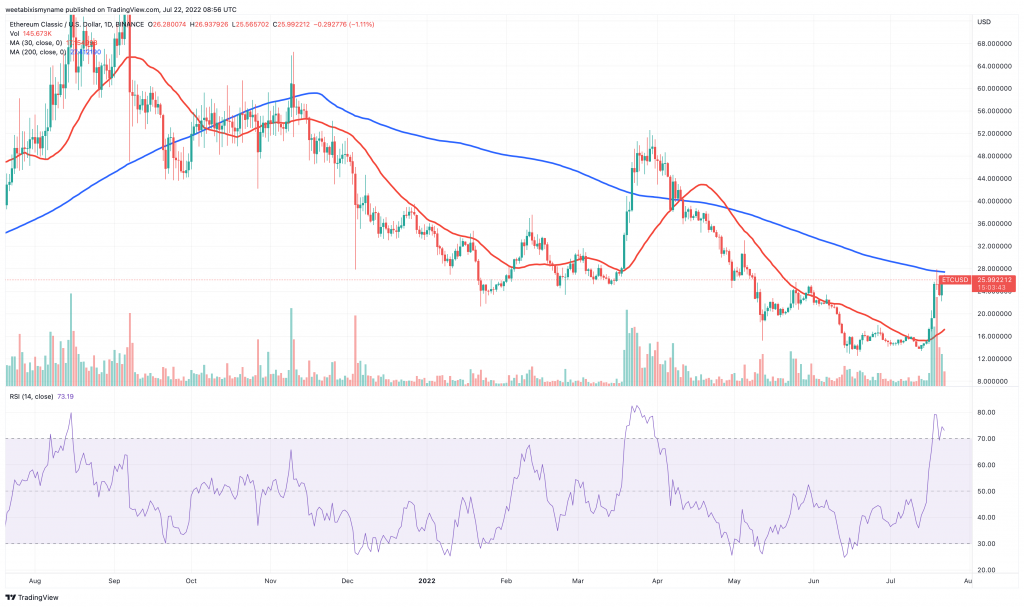 Ethereum Classic (ETC) price chart - Top 5 Cryptocurrency to Buy for the Weekend Rally.