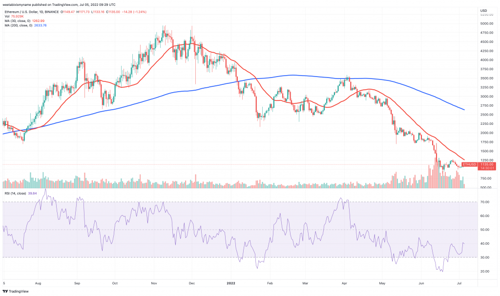 Ethereum (ETH) price chart.