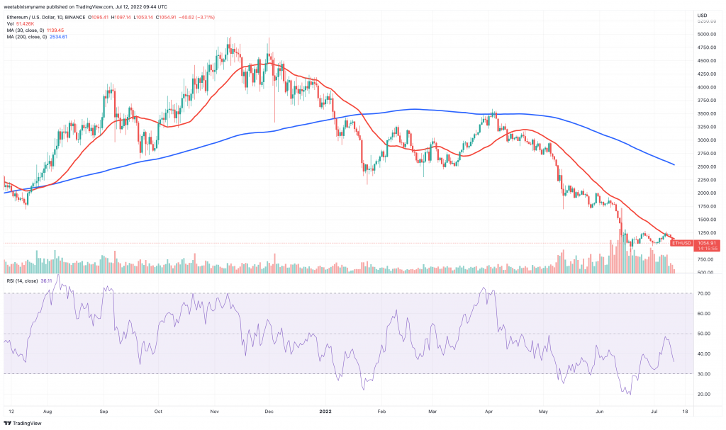 Ethereum (ETH) price chart.