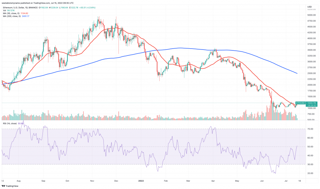 以太坊 (ETH) 價格圖表。