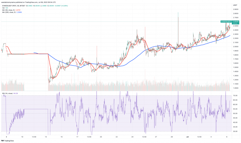 Evmos (EVMOS) price chart.