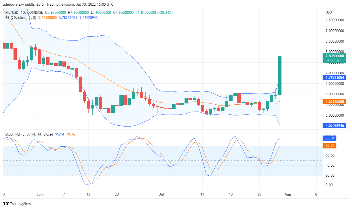 FIL/USD Value Prediction for July 31th: Filecoin is Bullish