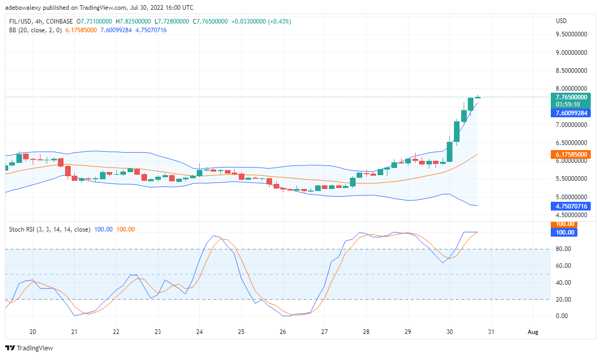 FIL/USD Value Prediction for July 31th: Filecoin is Bullish