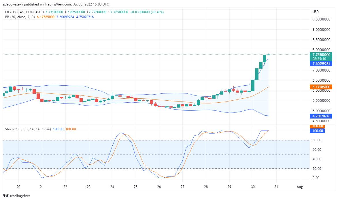 FIL/USD balioaren iragarpena uztailaren 31rako: Filecoin bullish da