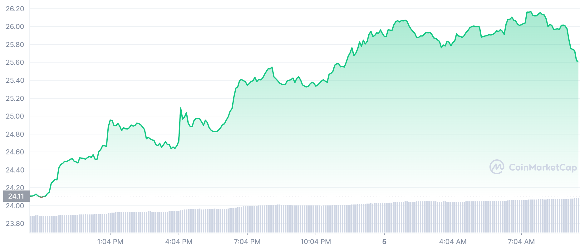 FTT Price Chart