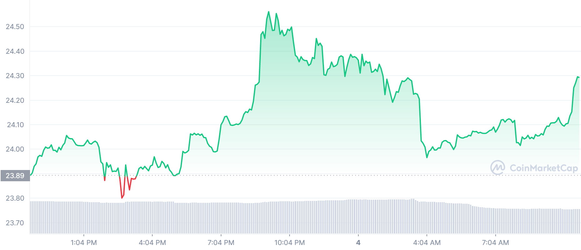 FTT Price Chart