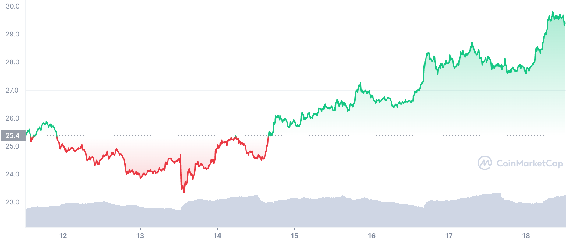 FTT Price Chart