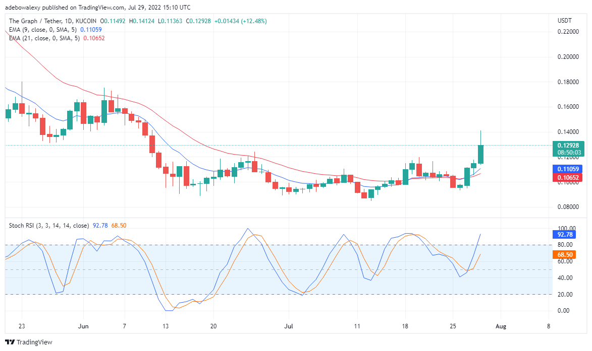 GRT/USDT value forecast for July 29: Chart claims moderate gains