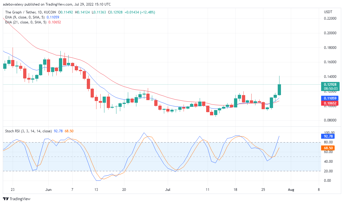 Прогноз стоимости GRT/USDT на 29 июля: график показывает умеренный рост