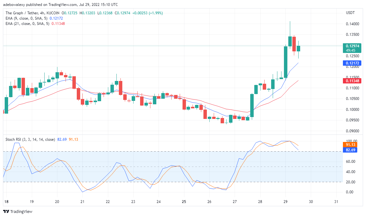 GRT/USDT Value Prediction for July 29th: The Graph Claims Moderate Gains