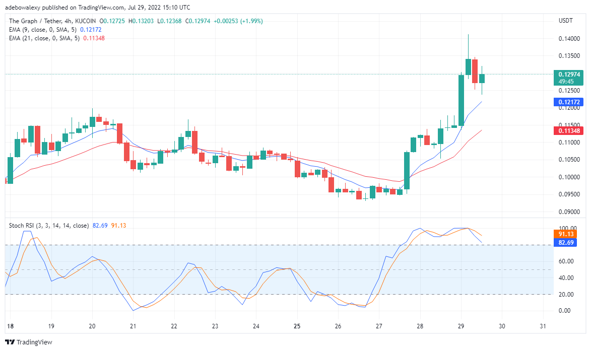 GRT/USDT väärtuse ennustus 29. juuliks: graafik väidab mõõdukat kasvu