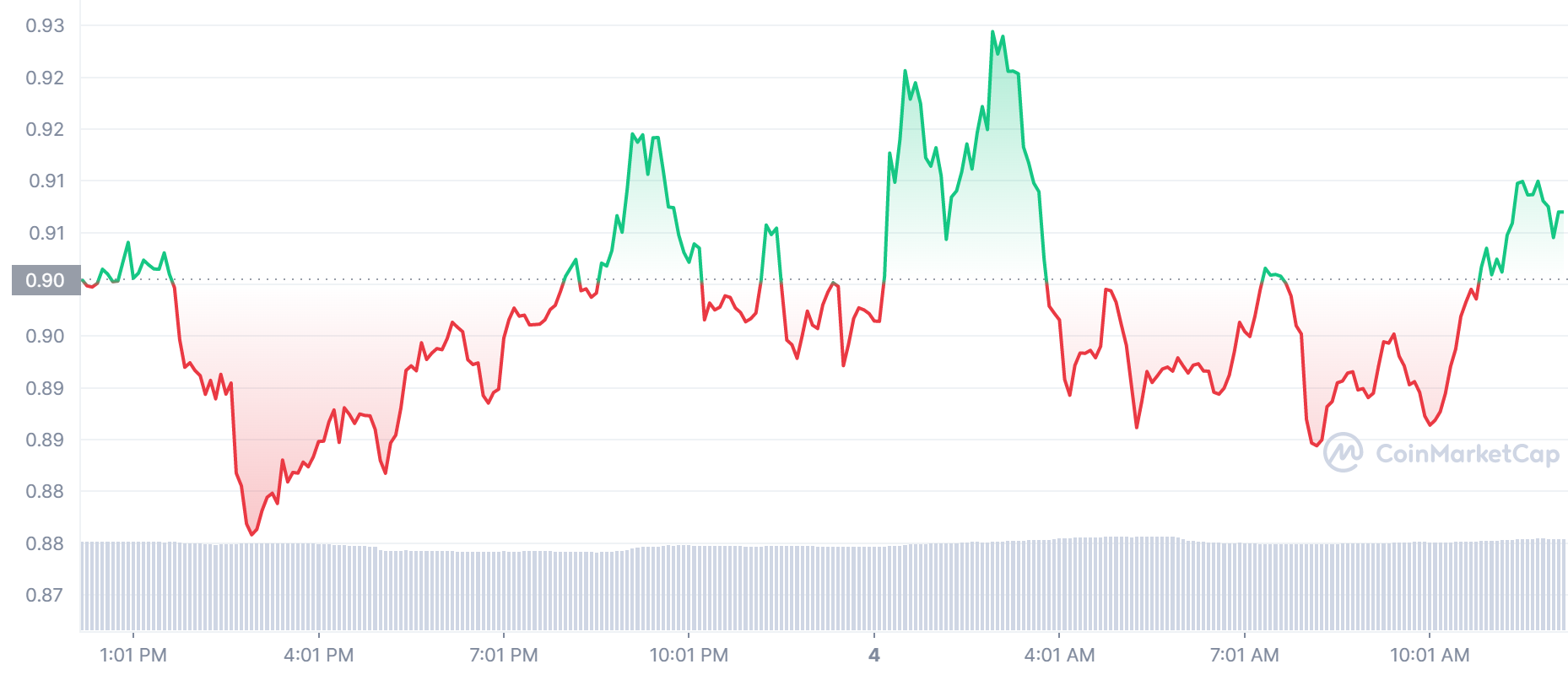 IMX Price Chart