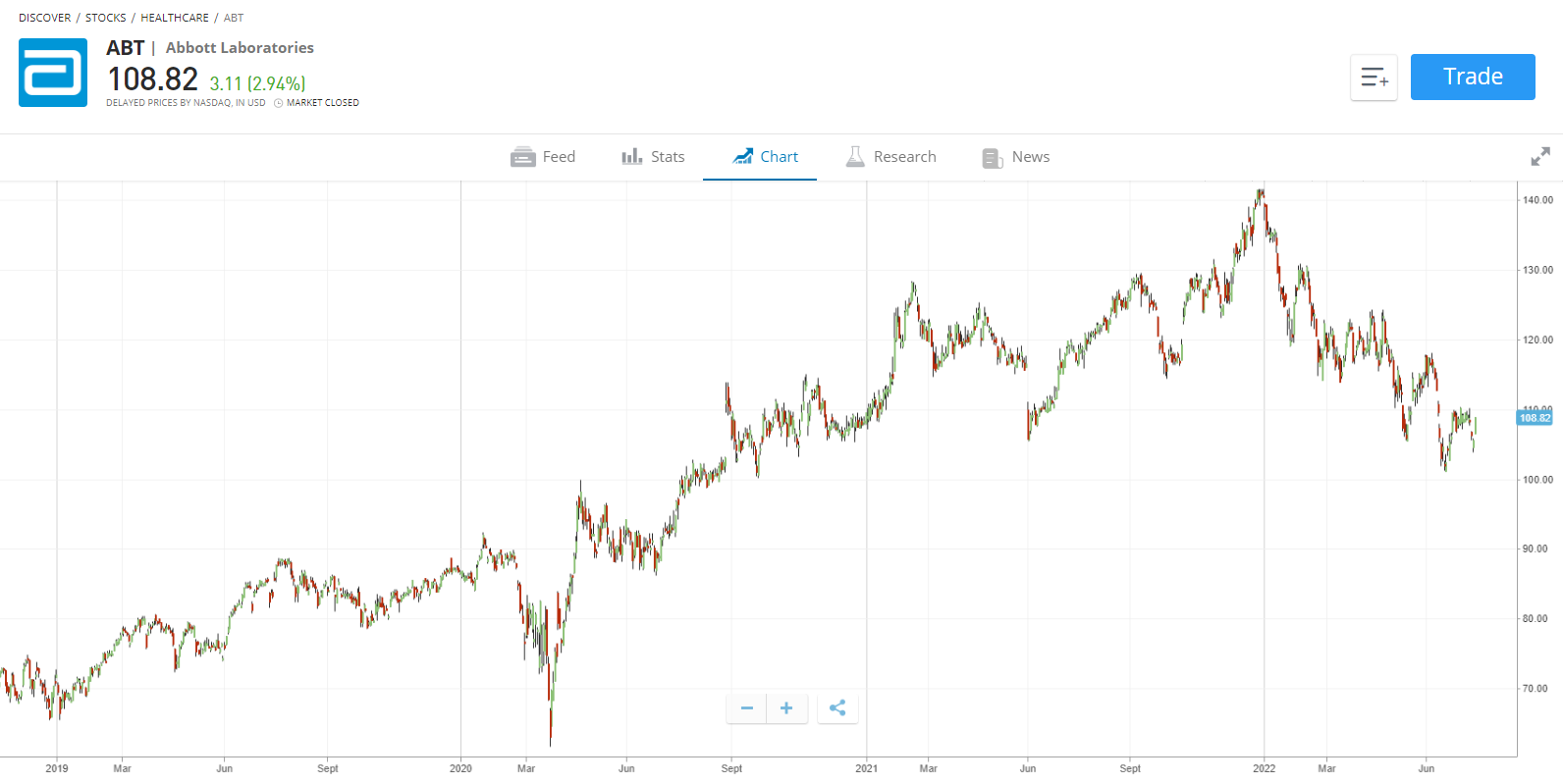 Is abbott stock worth buying