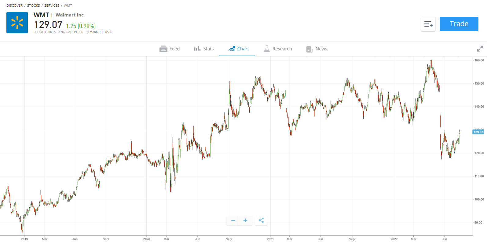 Is walmart stock worth buying