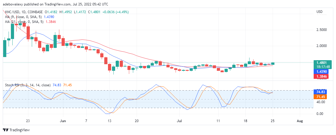 Предвидување на вредноста на KNC/USD за 24 јули: Постепени добивки на Kyber Network