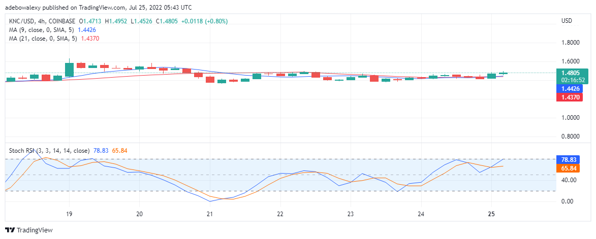 Previsione del valore KNC/USD per il 24 luglio: guadagni graduali di Kyber Network