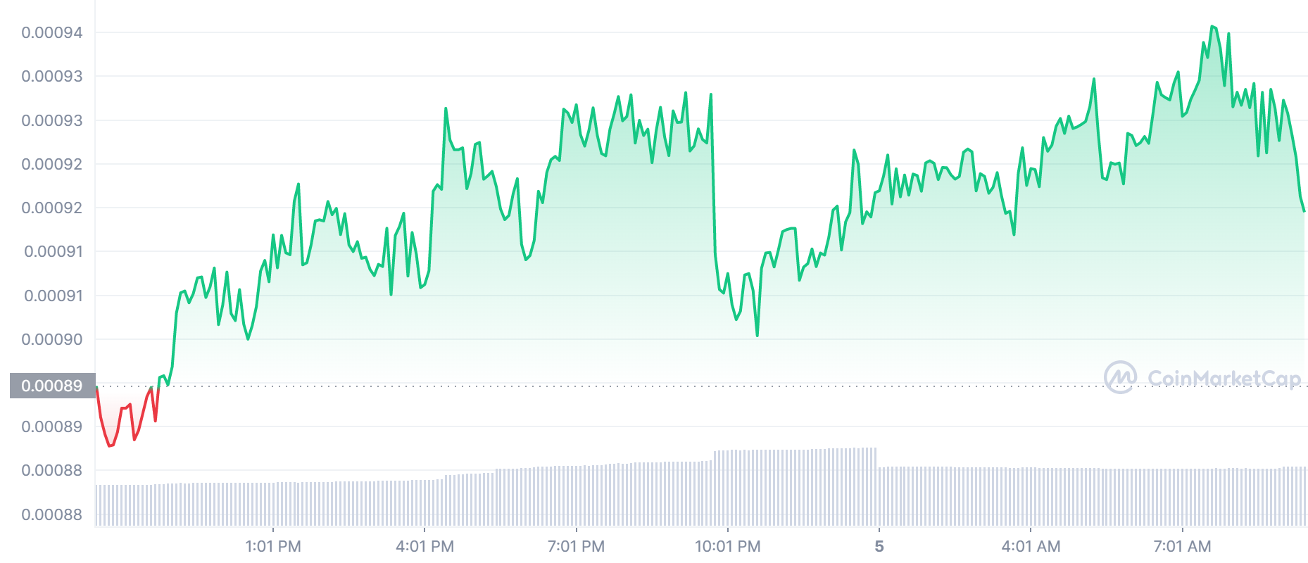 LBLOCK Price Chart