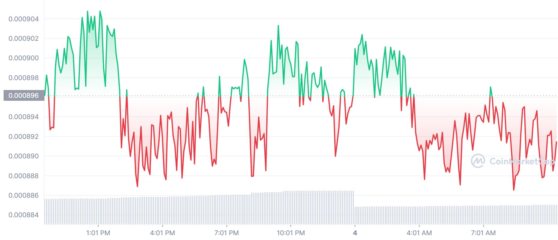 LBLOCK Price Chart