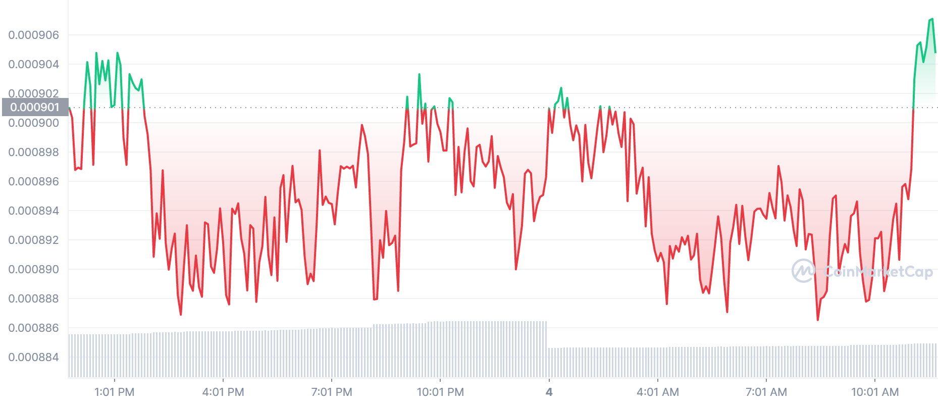 LBLOCK Price Chart