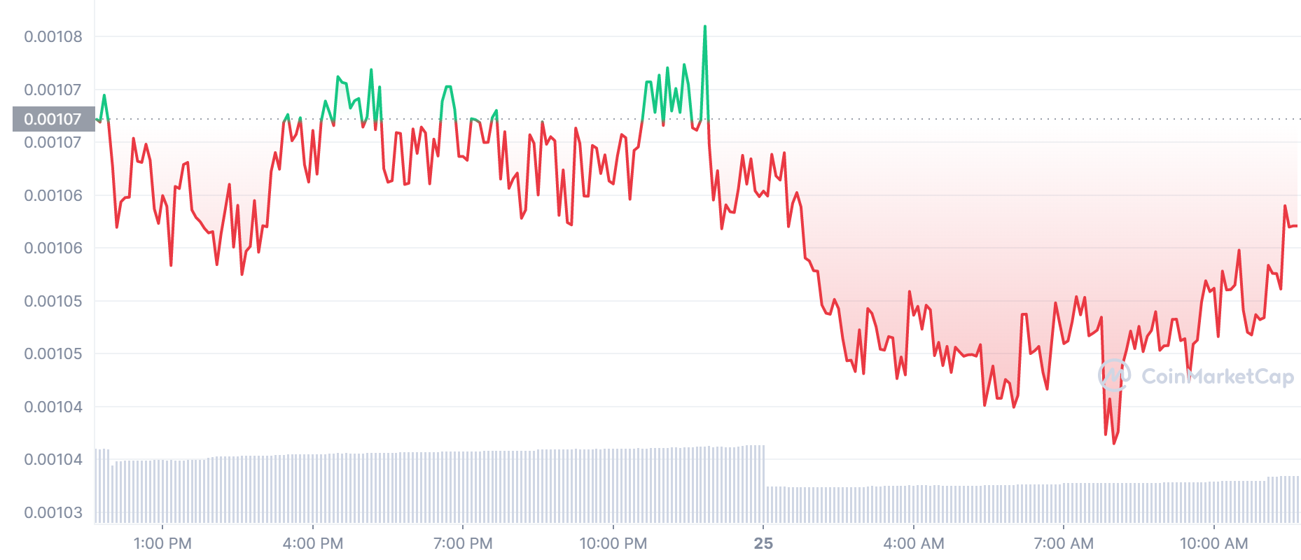 LBLOCK Price Chart