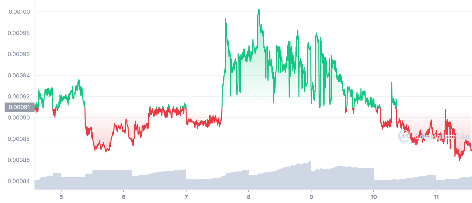 LBLOCK Price Chart - top crypto to buy now