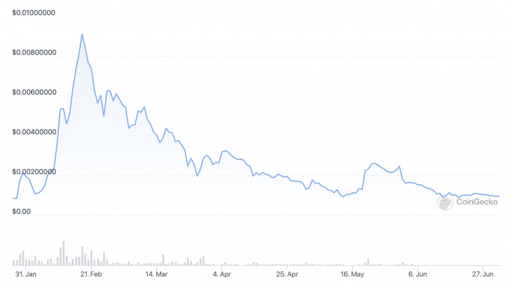 Lucky Block (LBLOCK) grafikon cijena - 5 najboljih kriptovaluta za kupnju za oporavak.