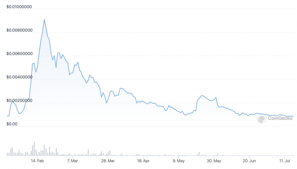 Lucky Block (LBLOCK) price chart - 5 Best Cryptocurrency to Buy for the Weekend Rally.