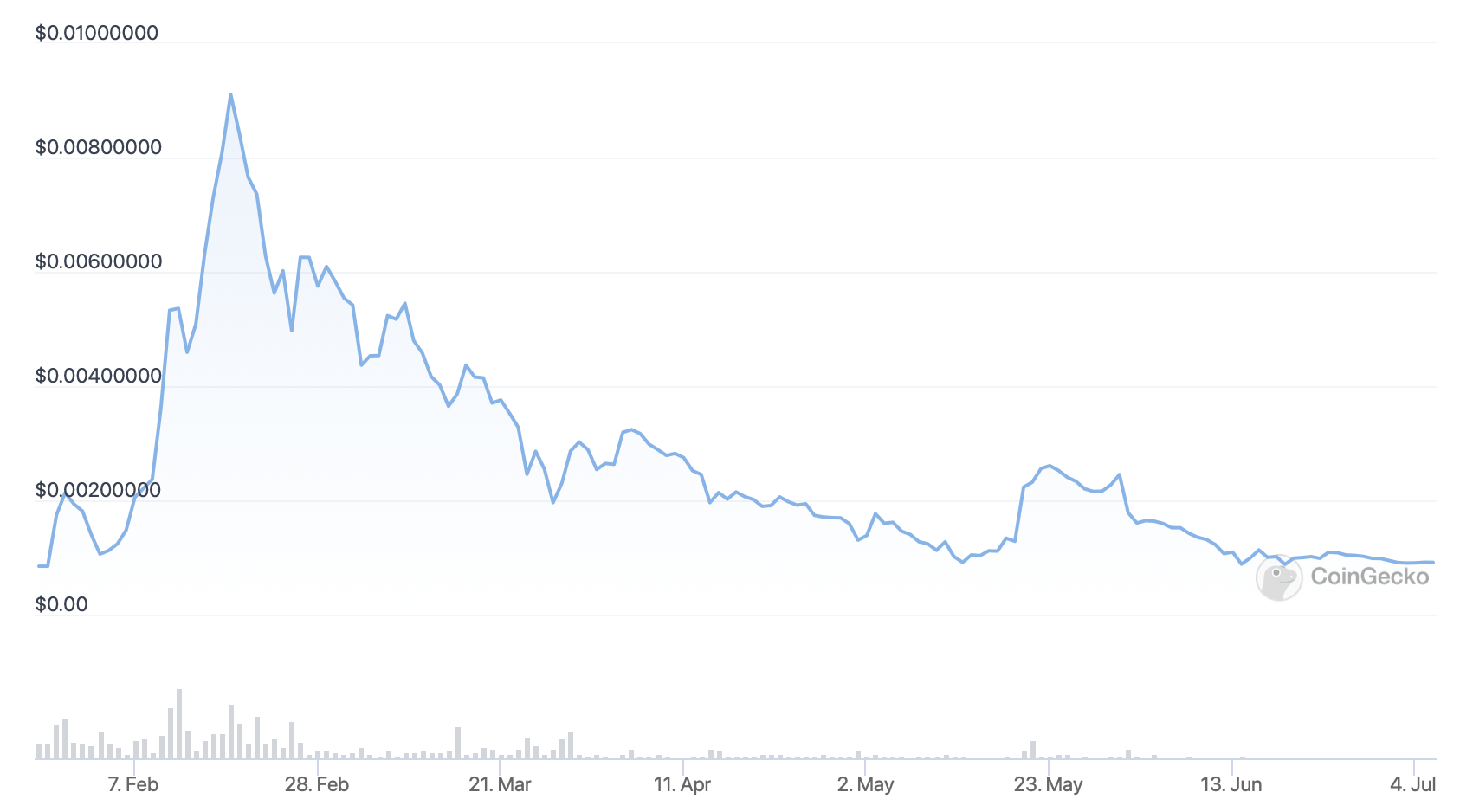 5 Best Cheap Cryptocurrency to Buy July 2022 Week 1