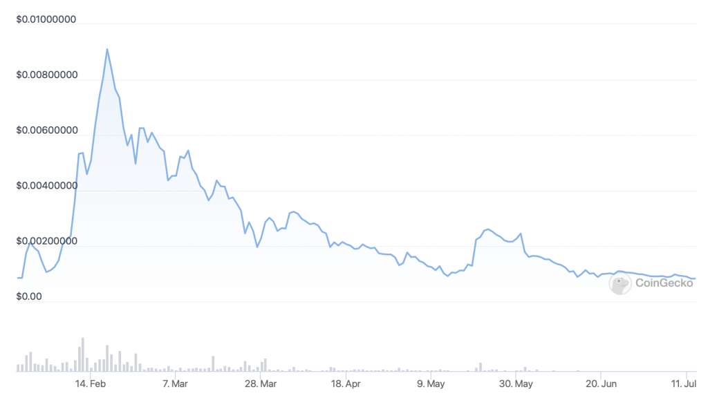 Lucky Block (LBLOCK) price chart - 6 Best Crypto Winter Coins to Invest In.