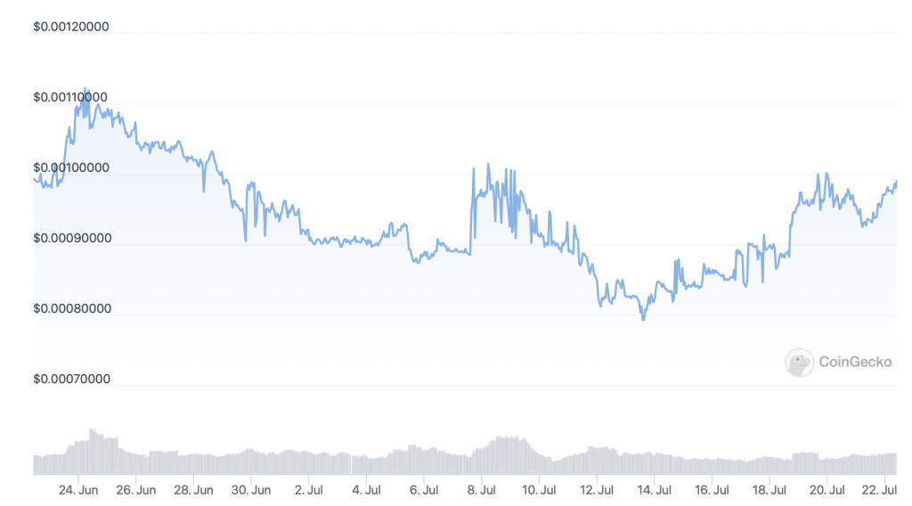 Lucky Block (LBLOCK) price chart - Top 5 Cryptocurrency to Buy for the Weekend Rally.