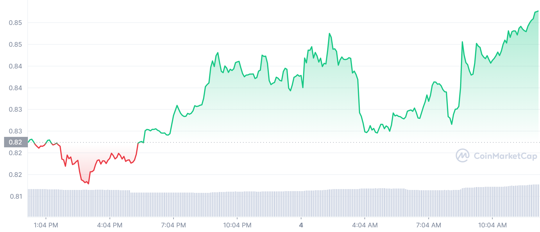 MANA Price Chart