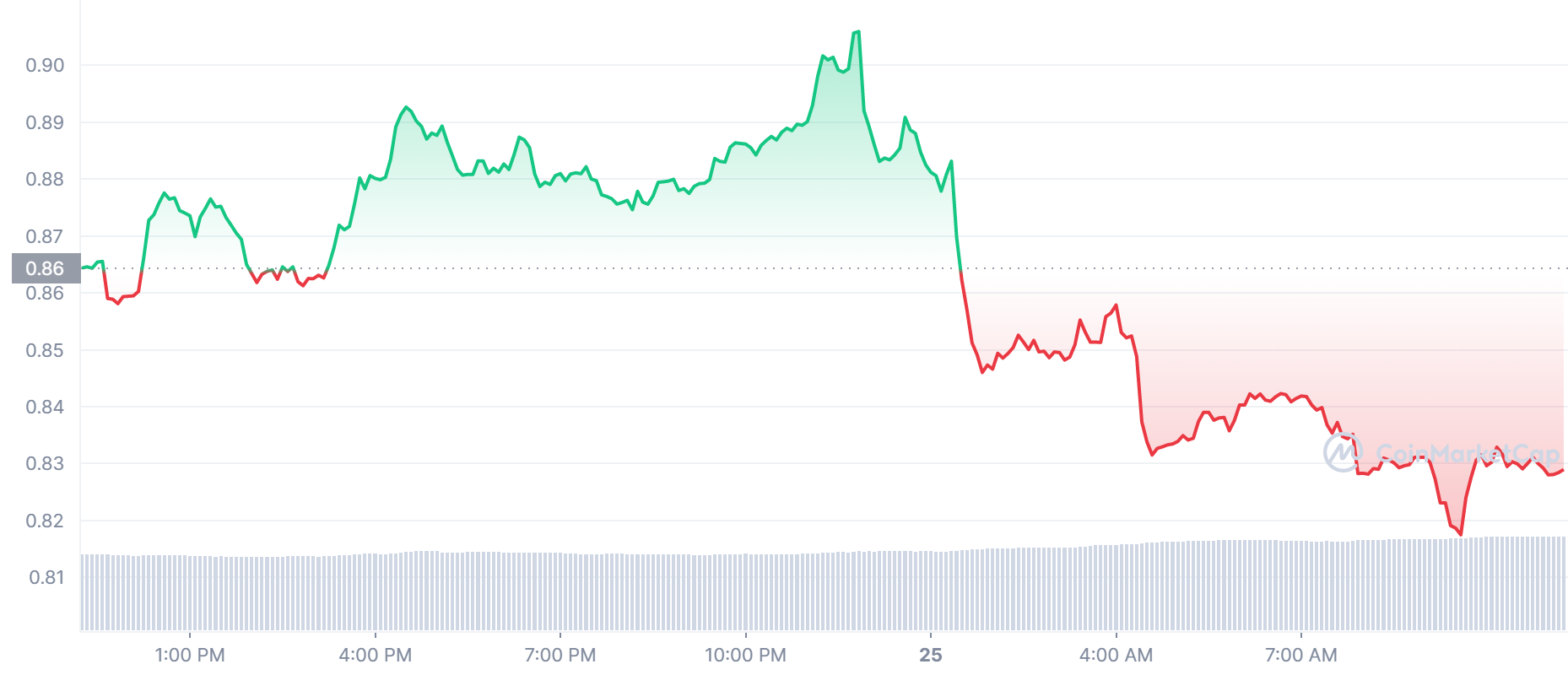 MATIC Price Chart